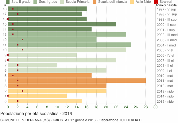 Grafico Popolazione in età scolastica - Podenzana 2016