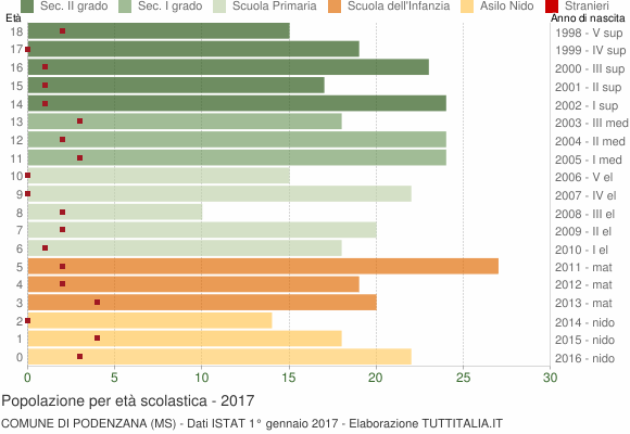 Grafico Popolazione in età scolastica - Podenzana 2017