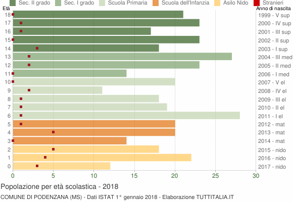 Grafico Popolazione in età scolastica - Podenzana 2018