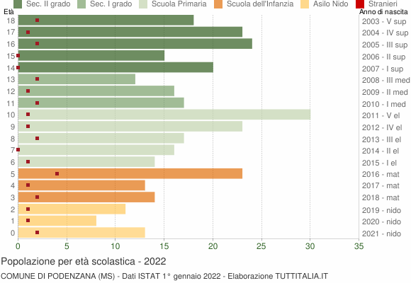 Grafico Popolazione in età scolastica - Podenzana 2022