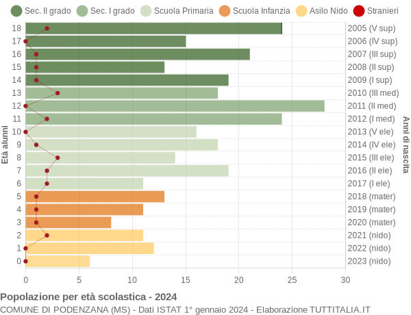 Grafico Popolazione in età scolastica - Podenzana 2024