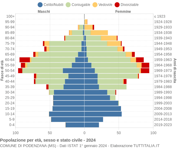 Grafico Popolazione per età, sesso e stato civile Comune di Podenzana (MS)