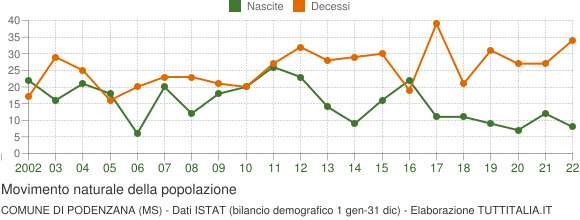Grafico movimento naturale della popolazione Comune di Podenzana (MS)