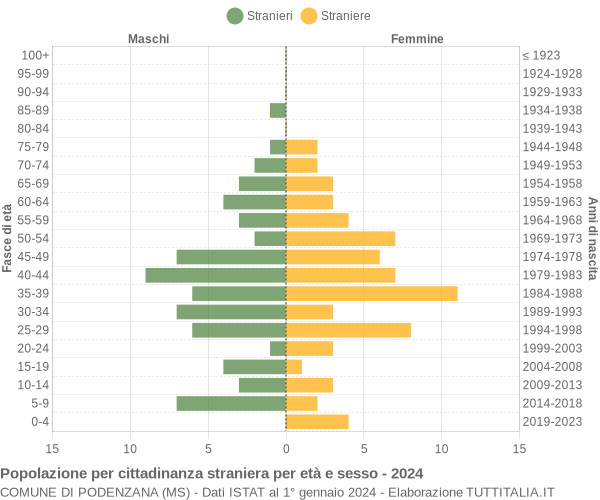 Grafico cittadini stranieri - Podenzana 2024