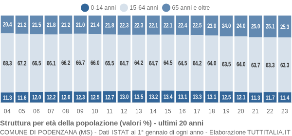 Grafico struttura della popolazione Comune di Podenzana (MS)