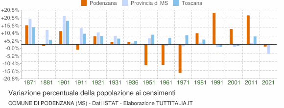 Grafico variazione percentuale della popolazione Comune di Podenzana (MS)