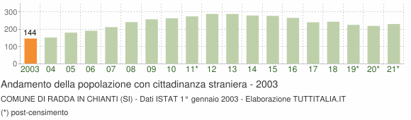 Grafico andamento popolazione stranieri Comune di Radda in Chianti (SI)