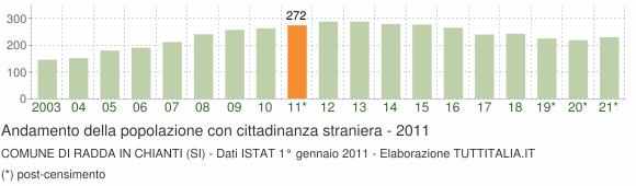 Grafico andamento popolazione stranieri Comune di Radda in Chianti (SI)
