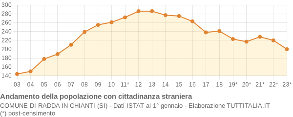 Andamento popolazione stranieri Comune di Radda in Chianti (SI)