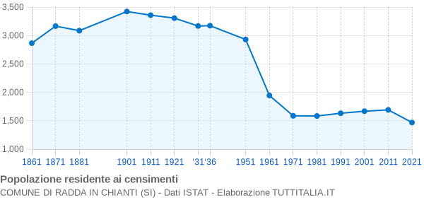 Grafico andamento storico popolazione Comune di Radda in Chianti (SI)