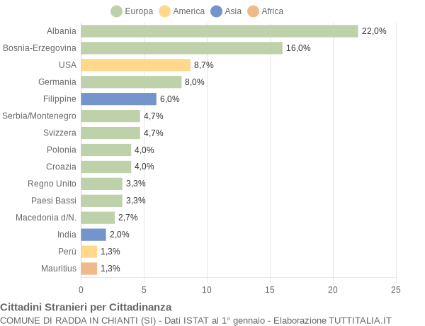 Grafico cittadinanza stranieri - Radda in Chianti 2004