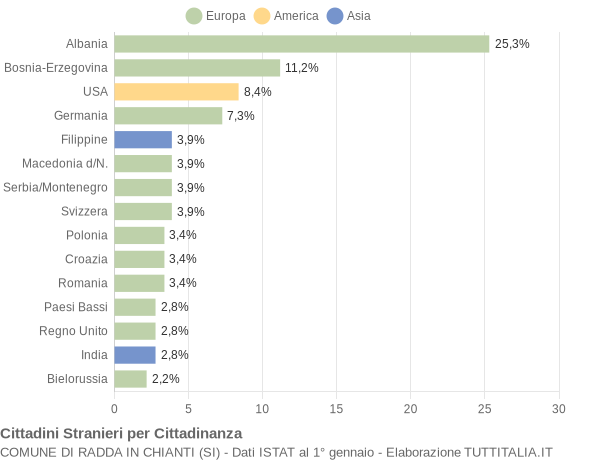 Grafico cittadinanza stranieri - Radda in Chianti 2005