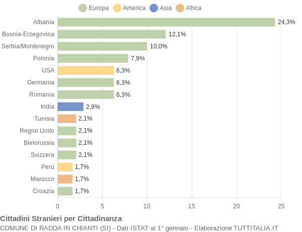 Grafico cittadinanza stranieri - Radda in Chianti 2008
