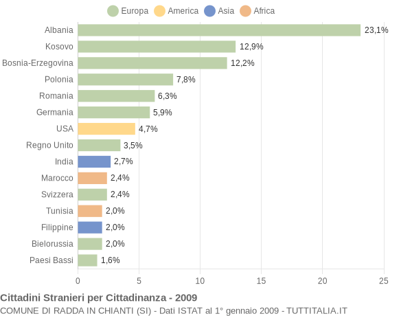 Grafico cittadinanza stranieri - Radda in Chianti 2009