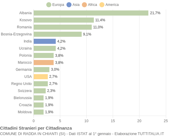 Grafico cittadinanza stranieri - Radda in Chianti 2016