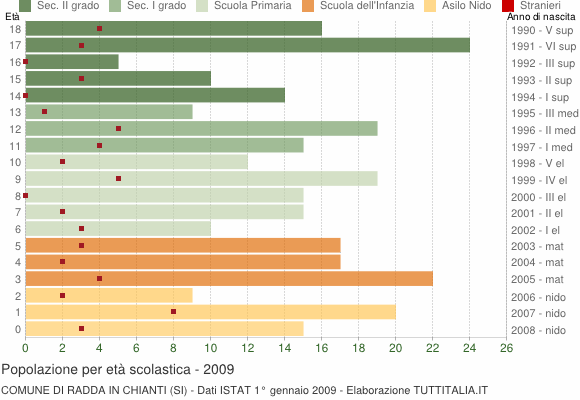 Grafico Popolazione in età scolastica - Radda in Chianti 2009