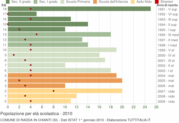 Grafico Popolazione in età scolastica - Radda in Chianti 2010