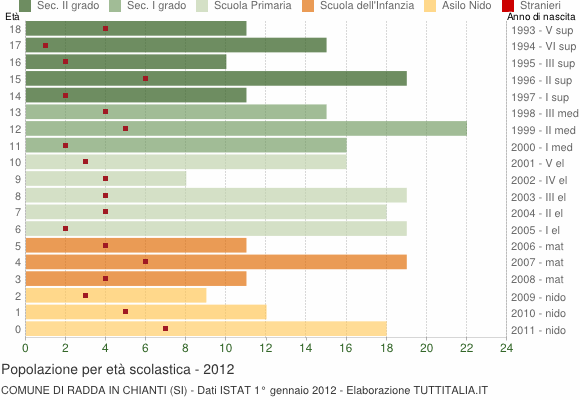 Grafico Popolazione in età scolastica - Radda in Chianti 2012