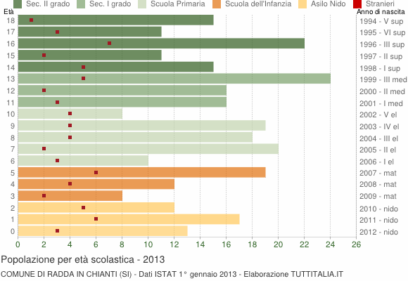 Grafico Popolazione in età scolastica - Radda in Chianti 2013
