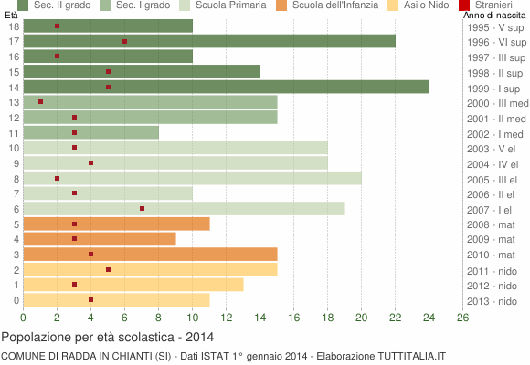 Grafico Popolazione in età scolastica - Radda in Chianti 2014