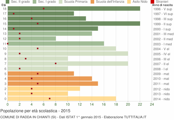 Grafico Popolazione in età scolastica - Radda in Chianti 2015