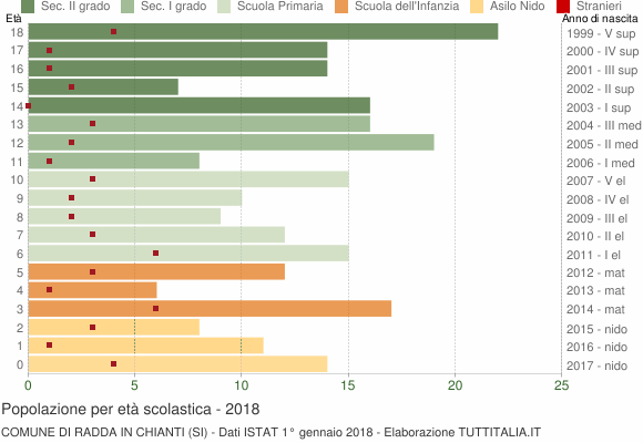 Grafico Popolazione in età scolastica - Radda in Chianti 2018