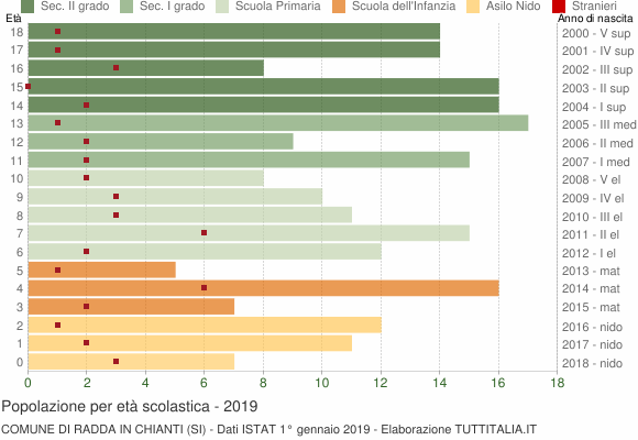 Grafico Popolazione in età scolastica - Radda in Chianti 2019