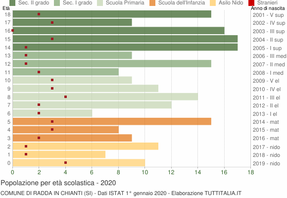 Grafico Popolazione in età scolastica - Radda in Chianti 2020