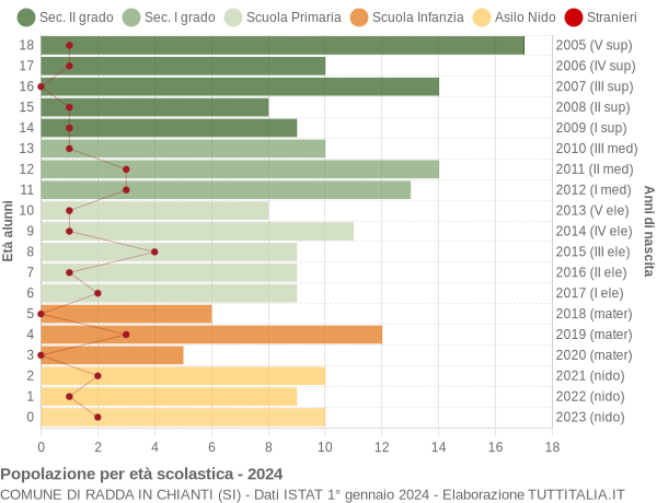 Grafico Popolazione in età scolastica - Radda in Chianti 2024