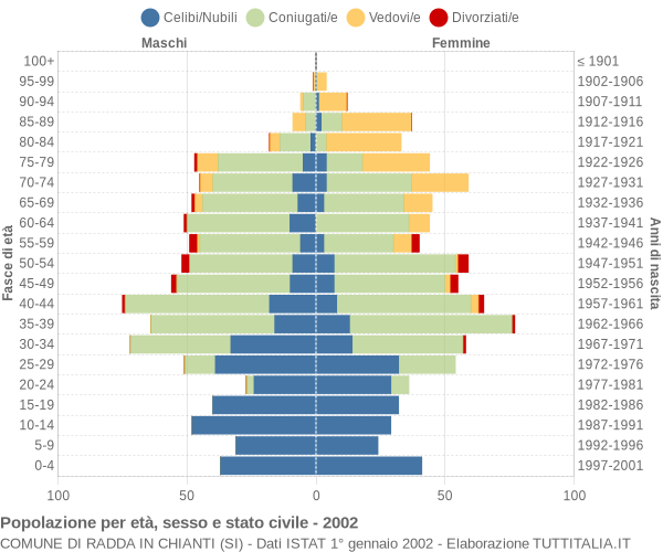 Grafico Popolazione per età, sesso e stato civile Comune di Radda in Chianti (SI)