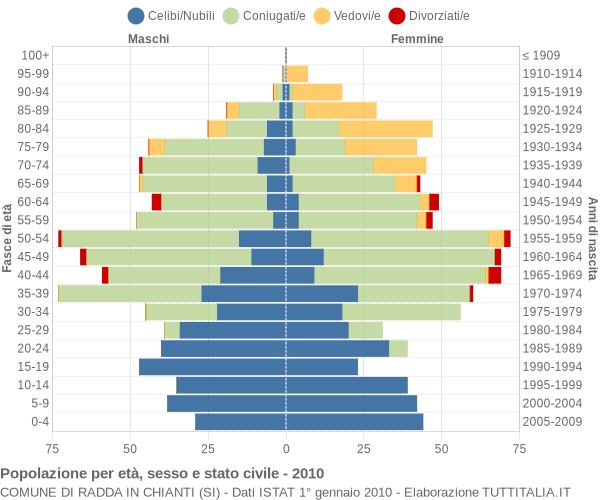 Grafico Popolazione per età, sesso e stato civile Comune di Radda in Chianti (SI)
