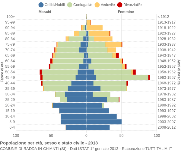 Grafico Popolazione per età, sesso e stato civile Comune di Radda in Chianti (SI)
