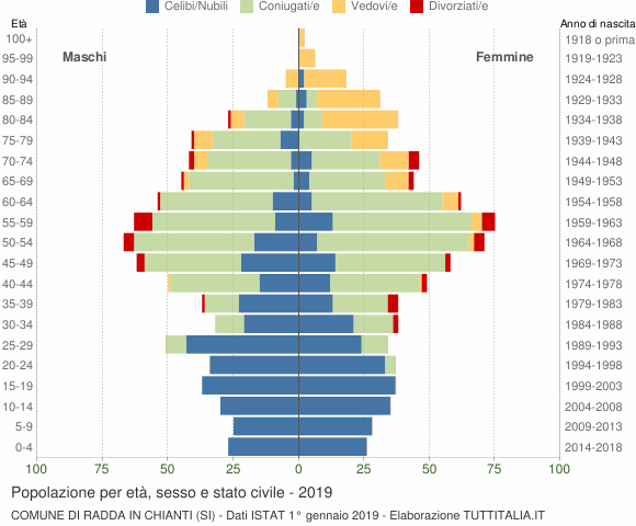 Grafico Popolazione per età, sesso e stato civile Comune di Radda in Chianti (SI)