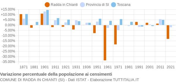 Grafico variazione percentuale della popolazione Comune di Radda in Chianti (SI)