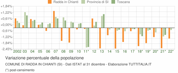 Variazione percentuale della popolazione Comune di Radda in Chianti (SI)