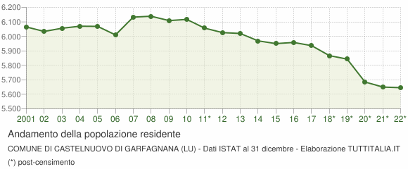 Andamento popolazione Comune di Castelnuovo di Garfagnana (LU)