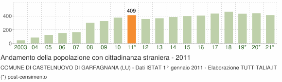 Grafico andamento popolazione stranieri Comune di Castelnuovo di Garfagnana (LU)
