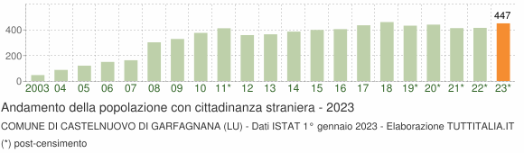 Grafico andamento popolazione stranieri Comune di Castelnuovo di Garfagnana (LU)