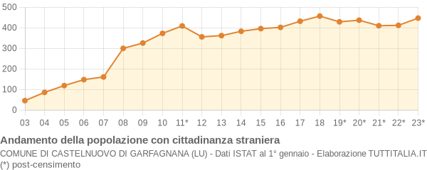 Andamento popolazione stranieri Comune di Castelnuovo di Garfagnana (LU)