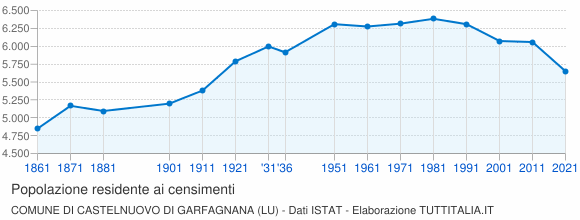 Grafico andamento storico popolazione Comune di Castelnuovo di Garfagnana (LU)