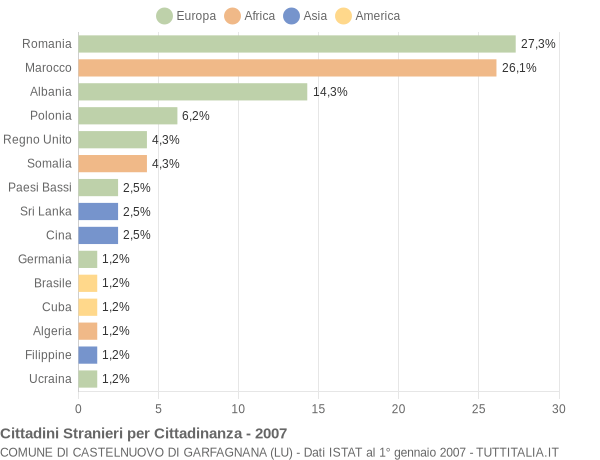 Grafico cittadinanza stranieri - Castelnuovo di Garfagnana 2007