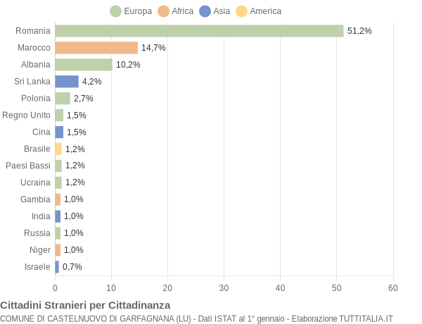 Grafico cittadinanza stranieri - Castelnuovo di Garfagnana 2016