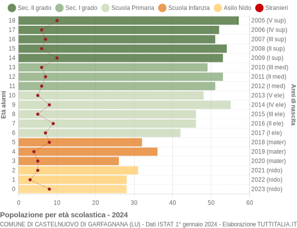 Grafico Popolazione in età scolastica - Castelnuovo di Garfagnana 2024