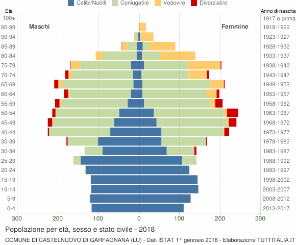 Grafico Popolazione per età, sesso e stato civile Comune di Castelnuovo di Garfagnana (LU)
