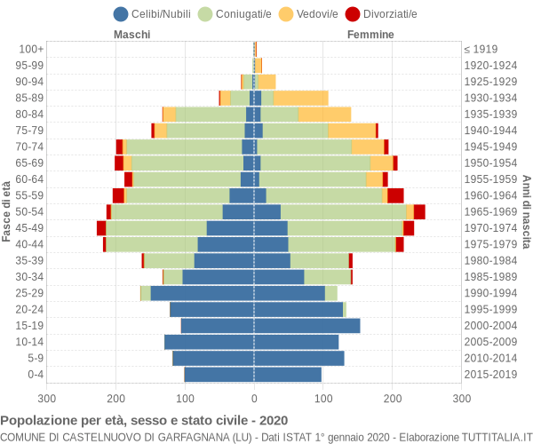 Grafico Popolazione per età, sesso e stato civile Comune di Castelnuovo di Garfagnana (LU)