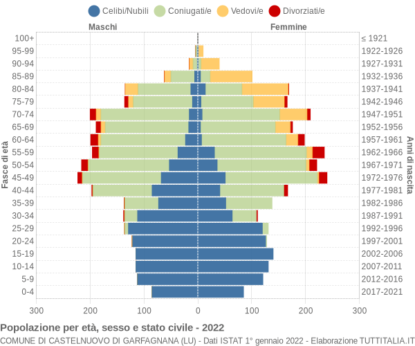 Grafico Popolazione per età, sesso e stato civile Comune di Castelnuovo di Garfagnana (LU)