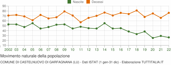 Grafico movimento naturale della popolazione Comune di Castelnuovo di Garfagnana (LU)