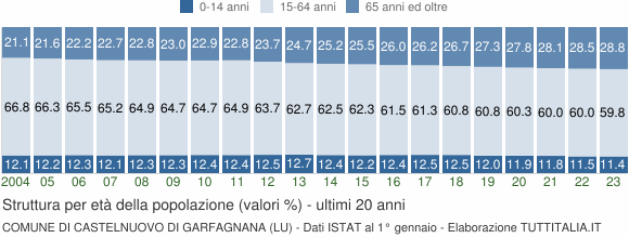 Grafico struttura della popolazione Comune di Castelnuovo di Garfagnana (LU)