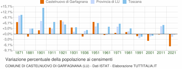 Grafico variazione percentuale della popolazione Comune di Castelnuovo di Garfagnana (LU)