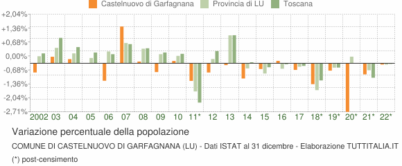 Variazione percentuale della popolazione Comune di Castelnuovo di Garfagnana (LU)
